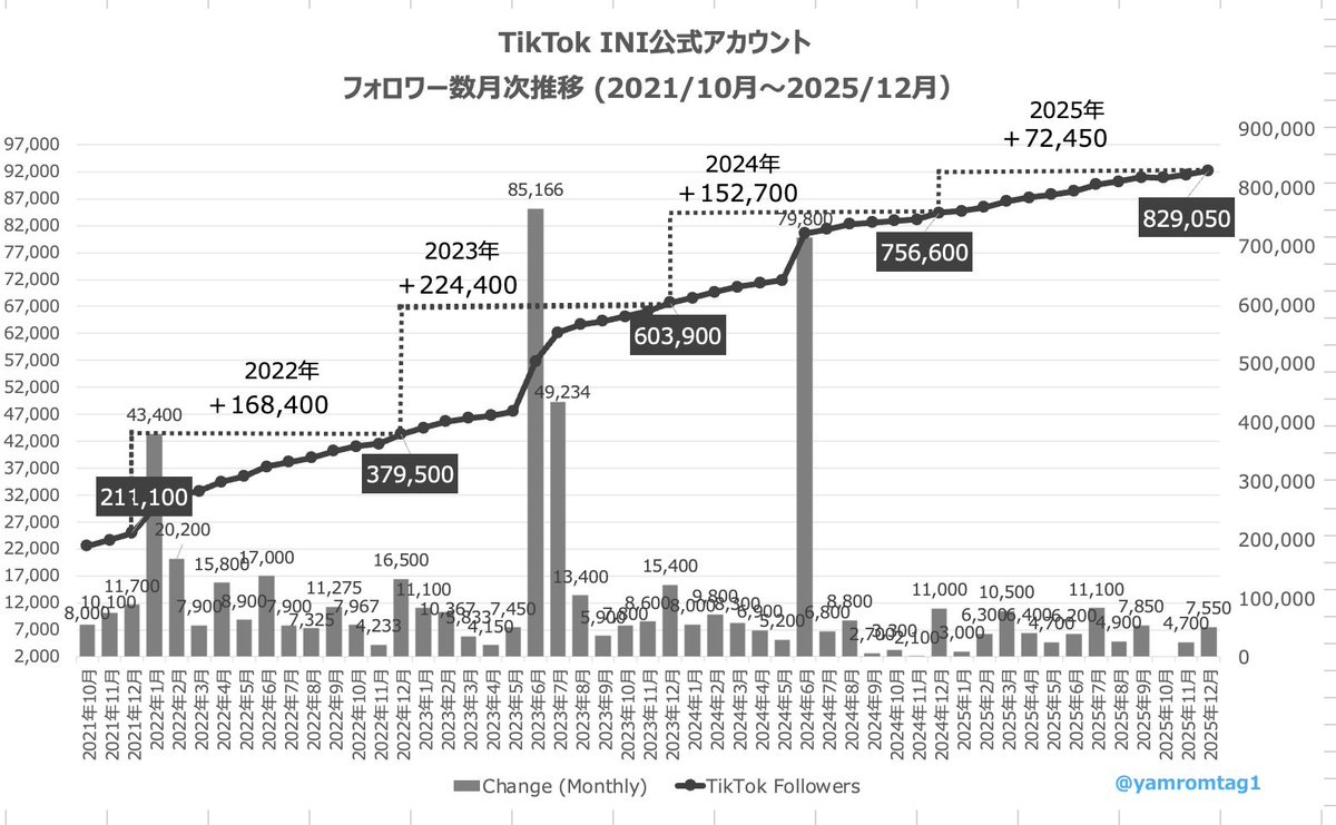 📲TikTok - INI公式アカウントフォロワー推移 （2021/10月〜2025/12/31） 2025年: +72,450フォロワー  2025年は大バスはなかったけど安定してフォロワー数を伸ばしてきたかんじだね 2026年も引き続きTikTok頑張ってほしいと思ってる #INI  @official__INI