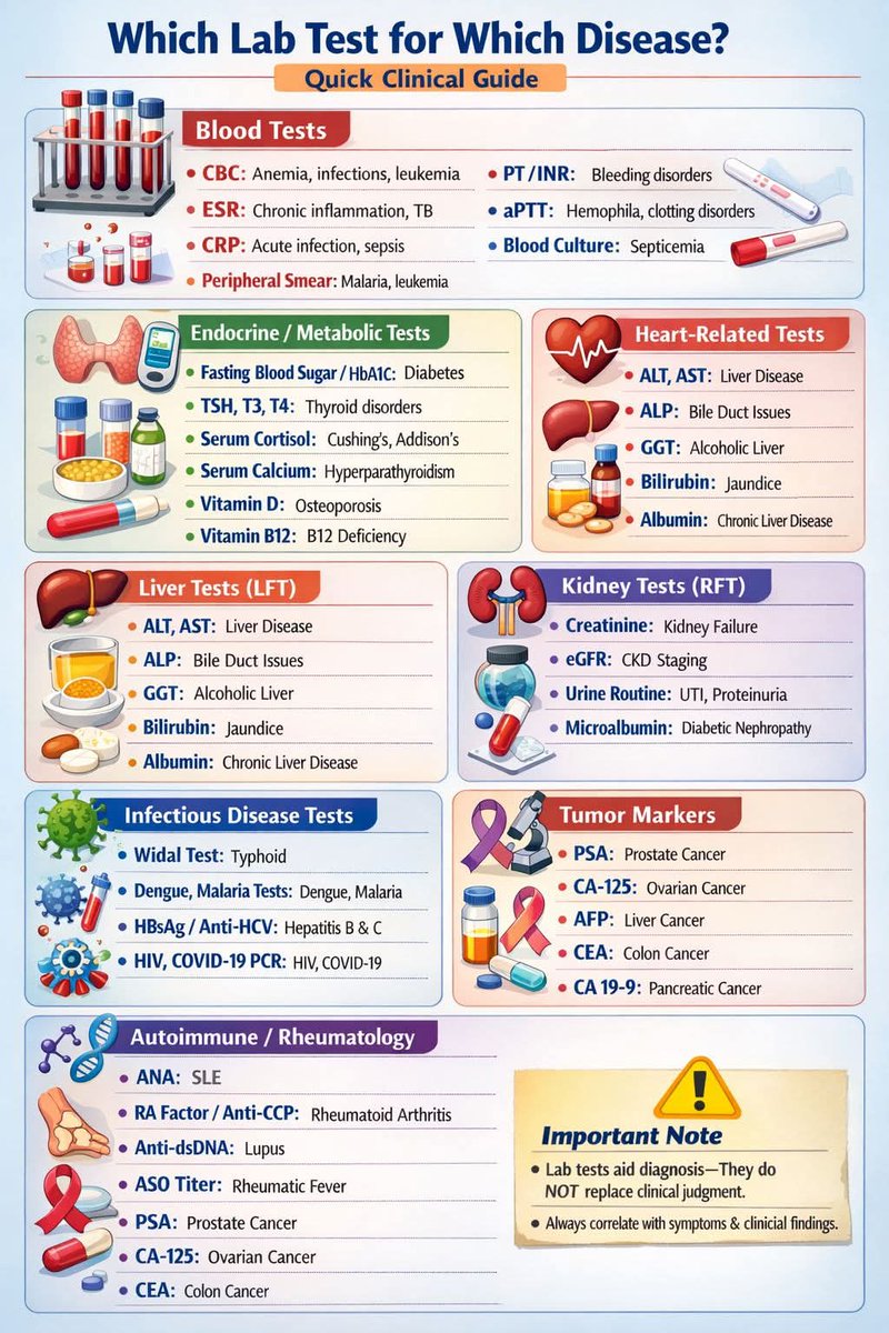 upscnetwork4's tweet photo. Which lab test for which disease. https://t.co/eYj424zqKt