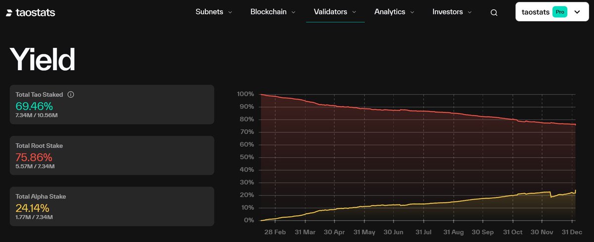 Every 7 in 10 circulating $TAO tokens are staked. 

Should come as no surprise then that $TAO’s price has held remarkably well, when most AI tokens have formed new lows since crypto’s largest liquidation event on 10/10!