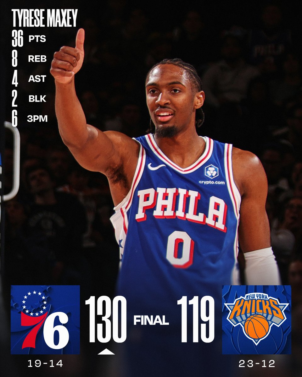 🏀 SATURDAY'S FINAL SCORES 🏀
Tyrese Maxey records his 75th career 30-PT game as the @sixers win their third straight!
Joel Embiid: 26 PTS, 10 REB
VJ Edgecombe: 26 PTS, 10-16 FGM
Jalen Brunson: 31 PTS