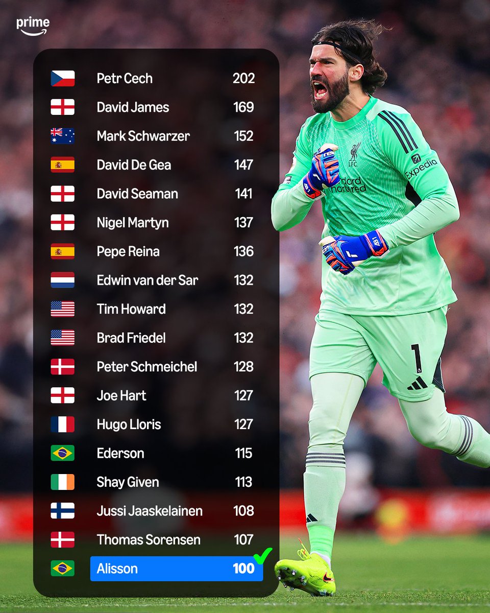 idextratime's tweet photo. 📊 STATISTIK : Alisson Becker kini jadi nama teranyar yang mencatatkan 100 clean-sheet di Premier League. 

Siapa bisa pecahkan rekor Cech itu? 😳

📸 @primevideosport https://t.co/fJF3q8Q6Rn