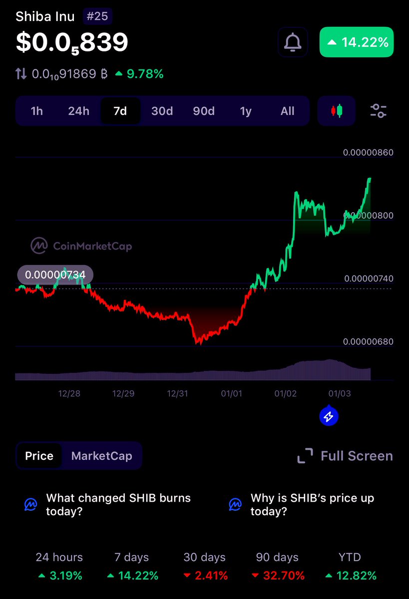 Etherscan_SHIB's tweet image. $SHIB is up over 14% in a week 📈

No noise. No hype. Just the chart doing the talking. #Shib