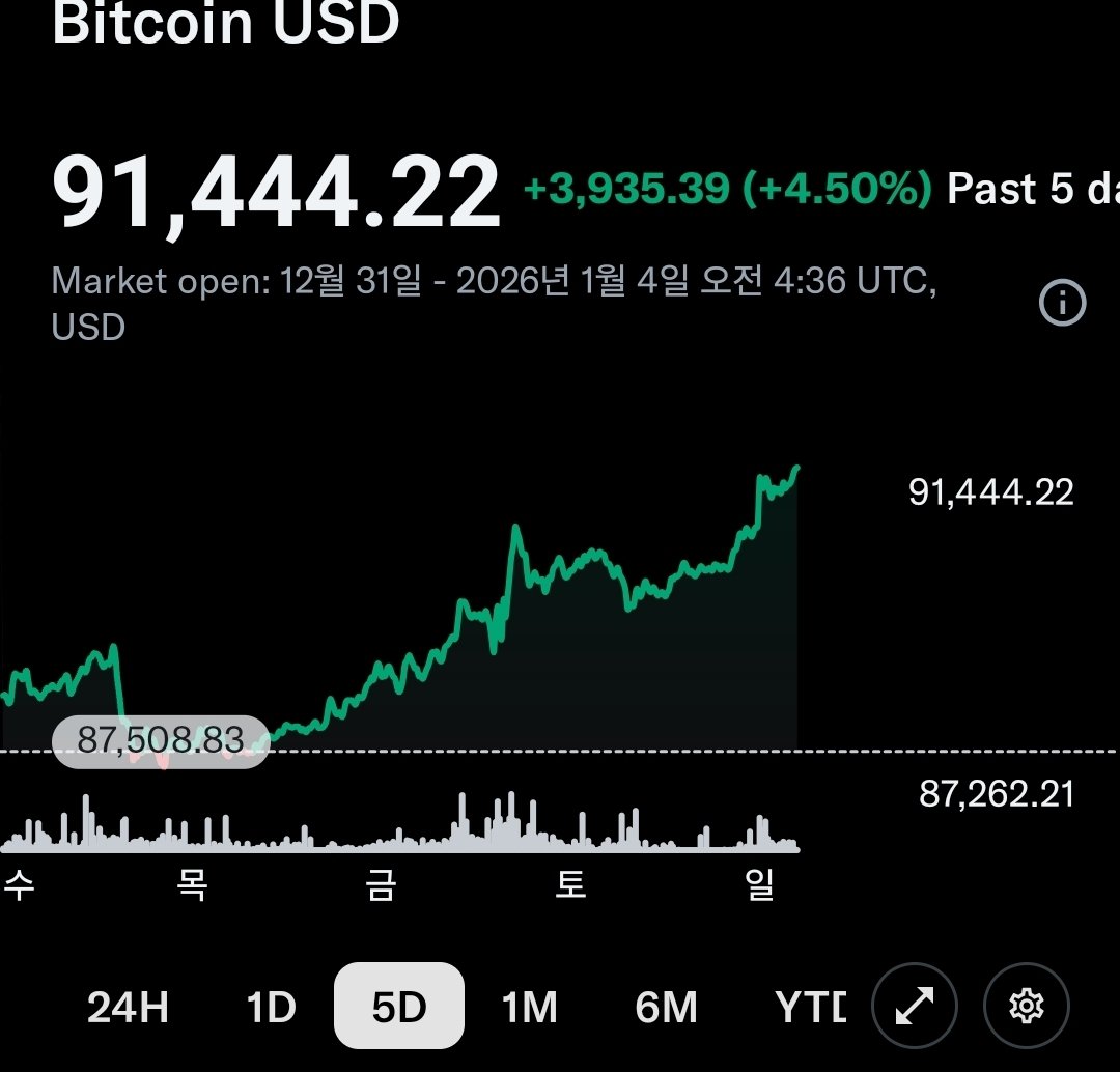 이번엔 비트코인 9만달러에서 급락 안하고 슬슬 오르는 중💯