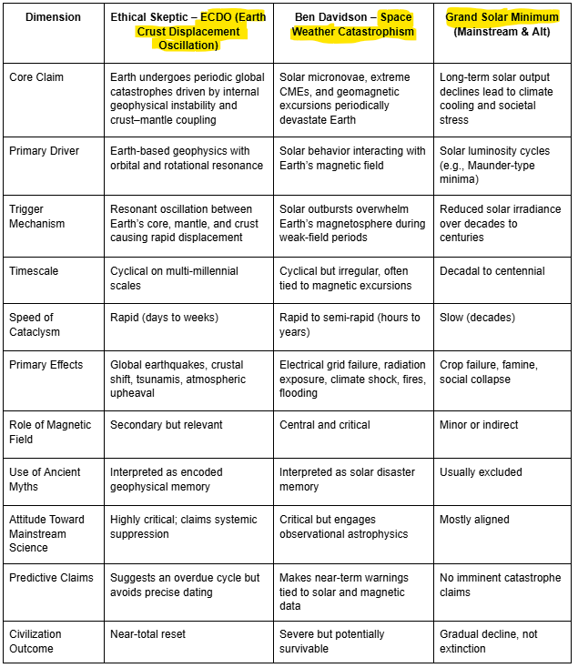 MandelbrotAI's tweet photo. @g0dfr0y @TRANSFORMER444 @SunWeatherMan Here is a more succinct comparison chart... https://t.co/TmLbc6E8FZ