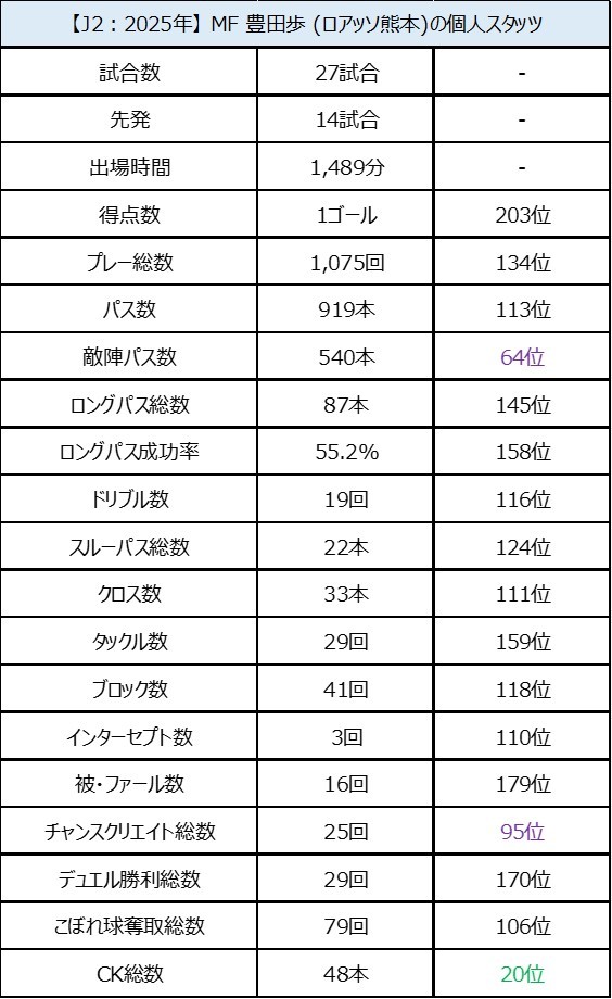 143)Jリーグ:オフの補強：MF豊田歩(ロアッソ熊本→サガン鳥栖)(A++)
