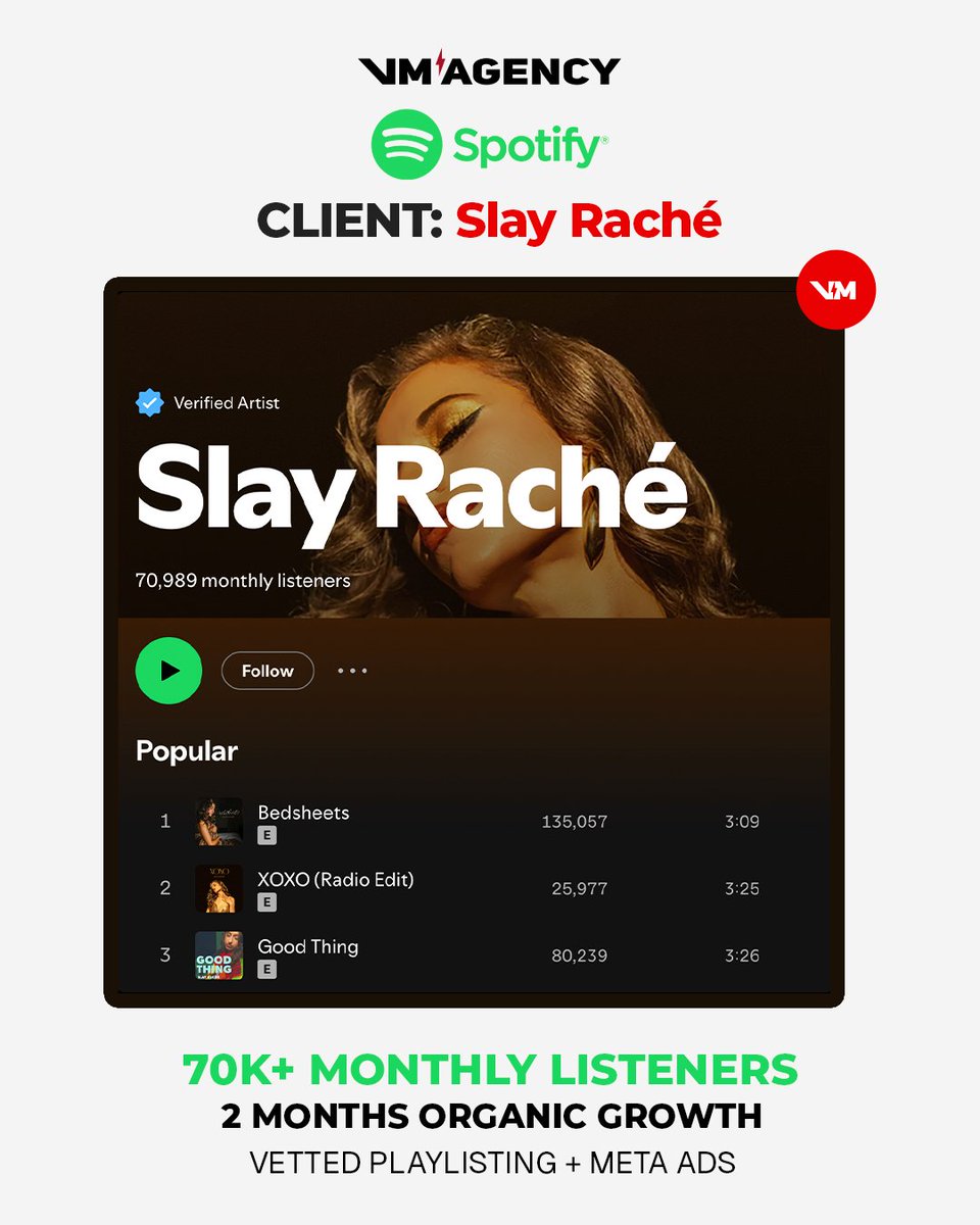 viewmaniac's tweet photo. Artist: Slay Raché

Over the past 3 months, the team has been building across multiple lanes, visibility, audience growth, + credibility.

Highlights:
2,000,000+ targeted YouTube views
70,000 to 100,000 monthly listeners with strong retention
Earned media mentions + placements including Flaunt, Billboard, BUST, Earmilk, Notion, Galore, + more
 📷 Chart milestones
• #1 Amazon Music
• #6 Pop iTunes
• #16 R&B iTunes
• #28 R&B iTunes
• #22 https://t.co/flmLOEt0UJ
 📷 Brand presence strengthened across socials, site, + search
 https://t.co/fpBm8lMqCm