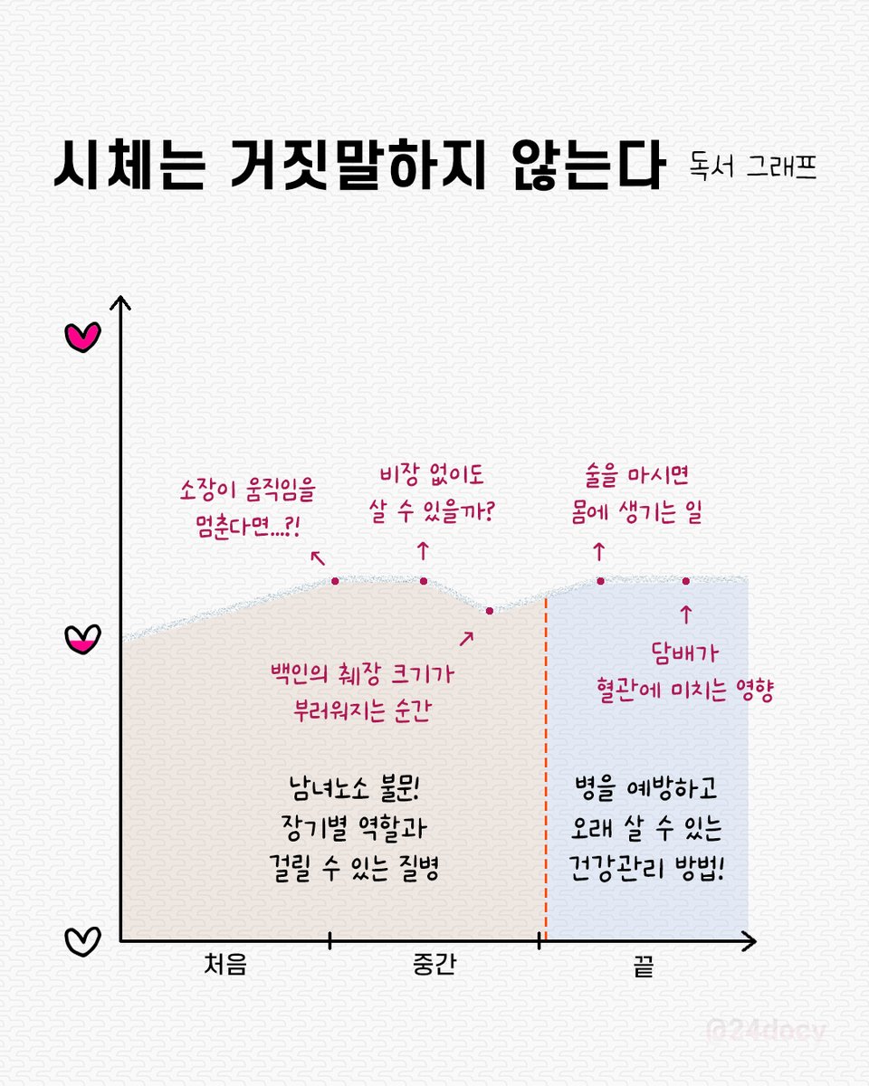 📚 시체는 거짓말하지 않는다

“이 책은 꼭 살아 있을 때 읽어야 합니다.”

처음엔 제목만 보고 부검을 통해 미해결 사건을 해결한 케이스 모음집인 줄 알았는데, 읽어보니 법의학자가 알려주는 몸의 경고 신호랑 장기가 망가지는 이유, 건강을 챙기는 방법 등이 담긴 책이었던 것이에요...