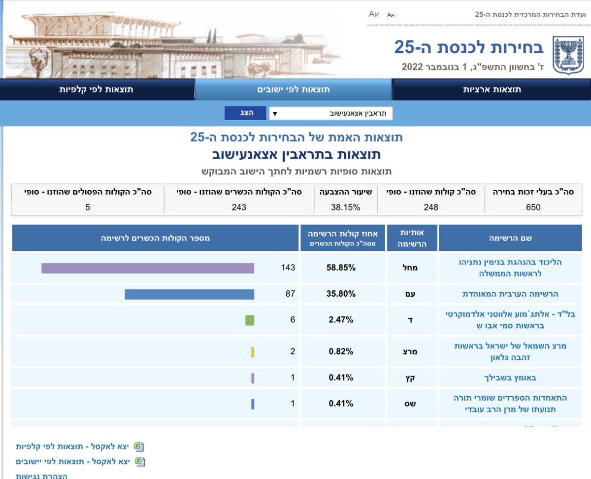 לא הבנתי איך אומרים על תראבין ״ישוב תומך טרור״ ואז נכנסתי לתוצאות הבחירות. מקווה שבעקבות המבצע שבו גם נהרג ״תומך טרור״ בסיכוי של כ60% ישתנו הרגלי ההצבעה והתמיכה במפלגת תומכי מממני הטרור.