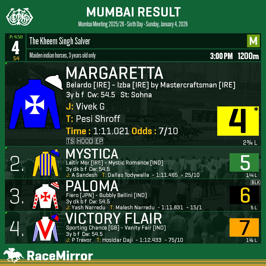 RaceMirror's tweet photo. Mumbai: Race 4
1️⃣ MARGARETTA *
J: Vivek G
T: Pesi Shroff
O: Mehernosh H Deboo
.
2️⃣ Mystica
3️⃣ Paloma
4️⃣ Victory Flair
.
.
#Margaretta #VivekG #PesiShroff #Mumbai #HorseRacing #MumbaiRaces #RWITC #IndianRacing #Bombay #MahalaxmiRacecourse #RaceMirror https://t.co/Os6sQD0TDv