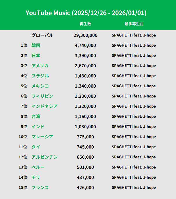 各国のYouTube Music総再生回数と、その国で最も聴かれた曲（2025年12