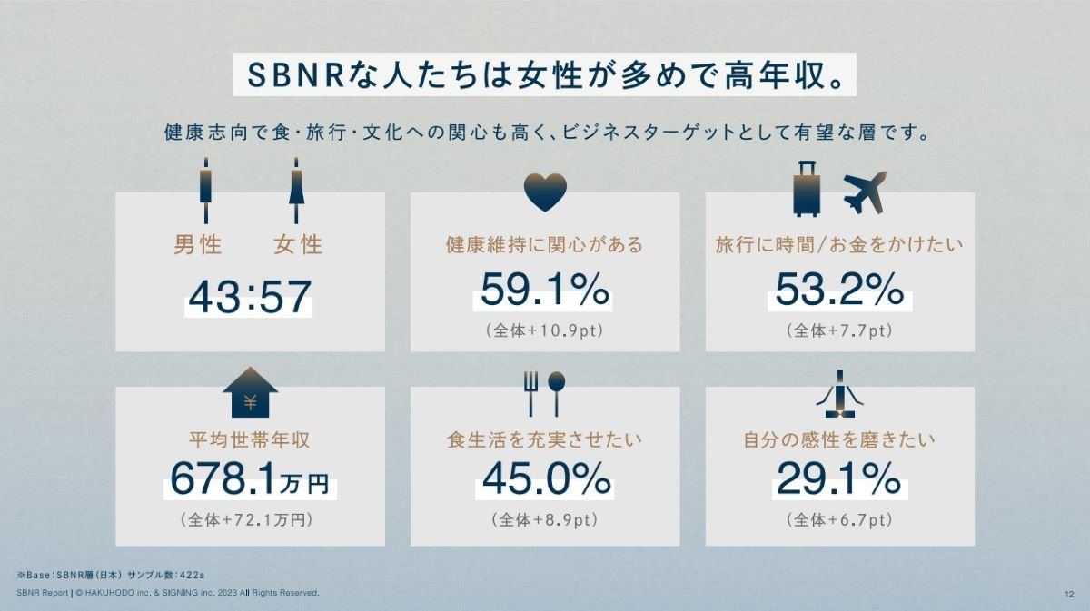 今SBNRと呼ばれる「宗教的ではないがスピリチュアル」の市場が超伸びてて、初詣の神社がバズるのもこういう影響なんだろうと思う。
この層が日本は特に多くて、女性も多いし購買力もあるし精神的で無形なものにお金使って新しいものに飛びつきやすいので、サービス提供するにはすごくあり。