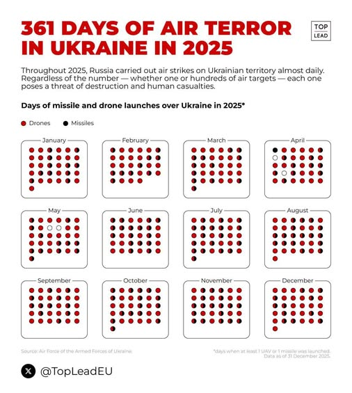 For four whole days in 2025, Ukraine was not attacked by Russian drones or missiles.