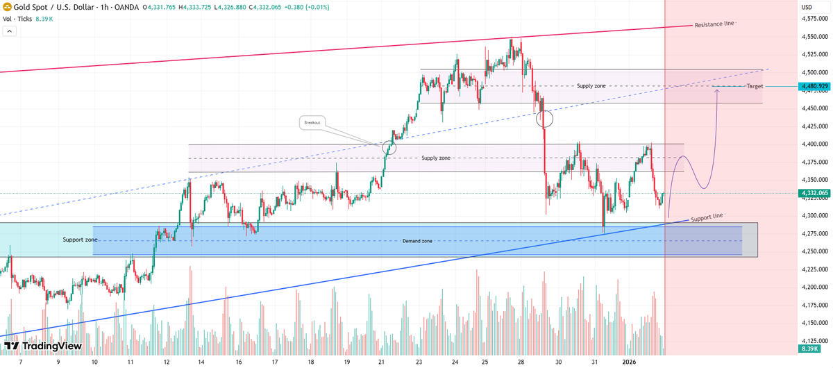 XAUUSD__Alice's tweet photo. #XAUUSD #GOLD

The price is holding firmly above the major ascending support line and the blue demand zone. This area represents strong buying demand.

A secondary supply zone exists between $4370 and $4400. A break above this level is crucial for confirming the next upward move. https://t.co/rSlPeUFMHR