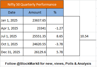 StockMark8's tweet photo. Nifty Quarterly Performance 2025.

#Nifty https://t.co/7yaBSP8uP5