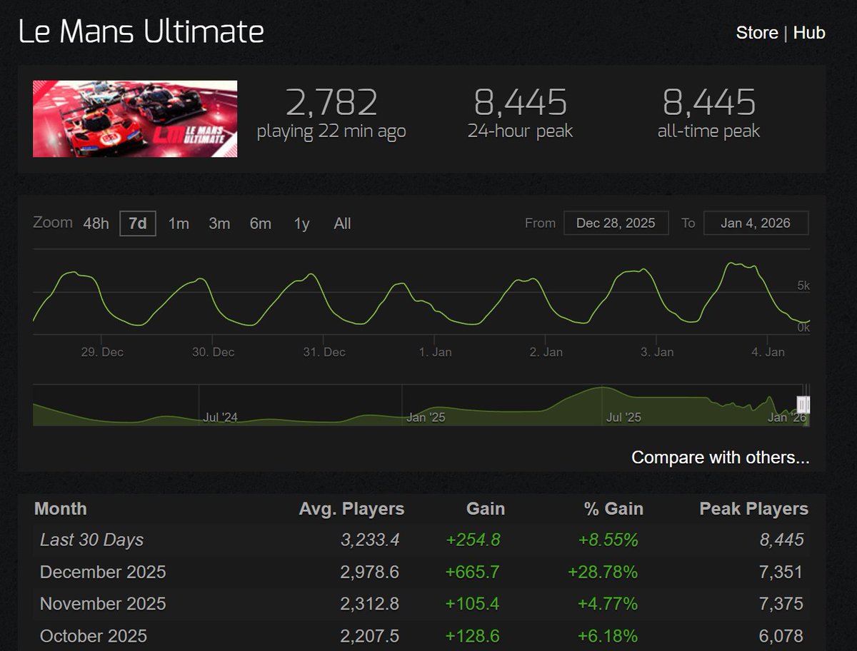 JimmyBroadbent's tweet image. It's nice to see LMU go from strength to strength.

I really think they're onto to something special here. It's about time someone took it it to iRacing.

picture borrowed from @Heikki360 &amp;lt;3