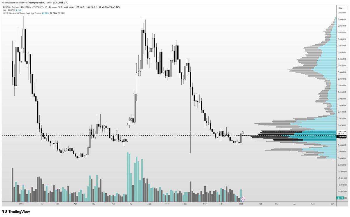 $PENGU: This area is a strong one on volume profile; I think PENGU is prime for a run. It's quietly grinding higher and 1 of the stronger alts. It hits several categories:

Memes (pumping strongest as a sector)
$SOL beta (also strongest, look at fartcoin, bonk). 

Global brand-