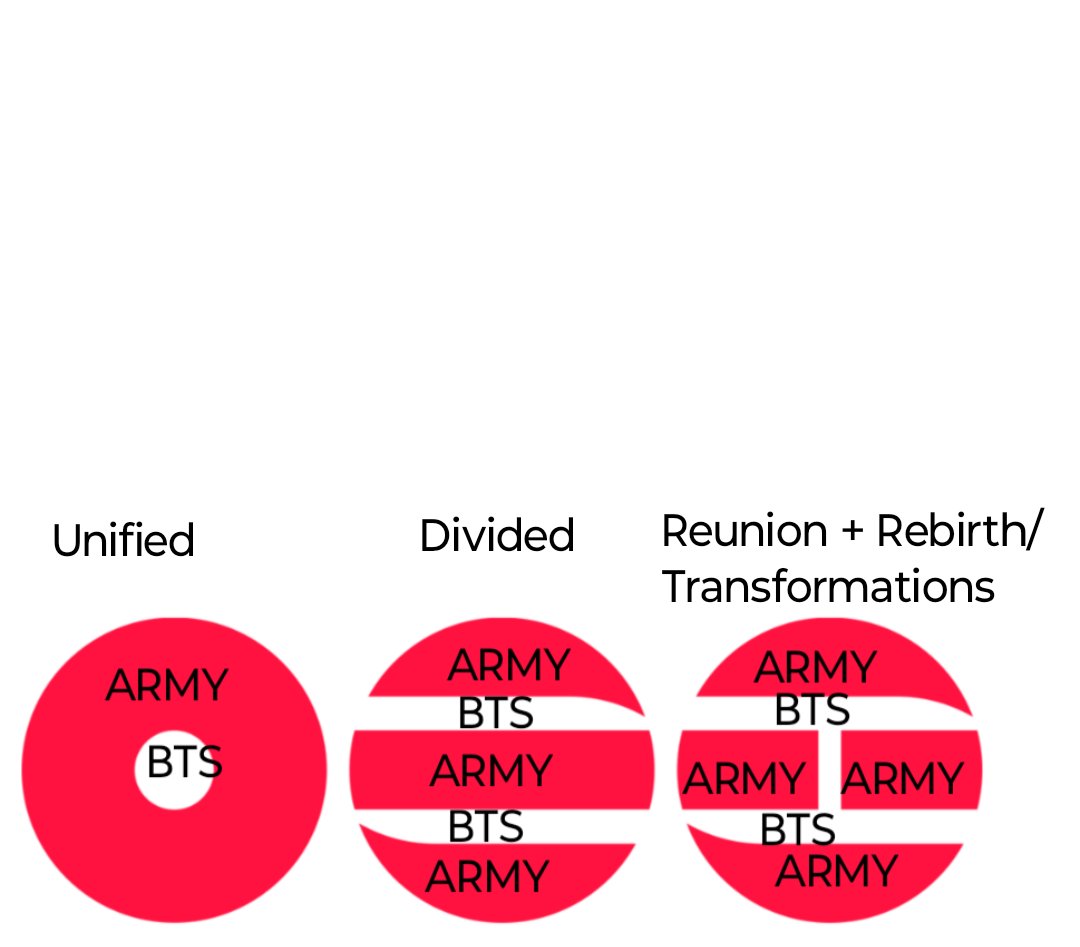 EgosShadow7's tweet image. I have a clown theory but it is too cute to not be on tl. What if the album is about US? Listen to me for a second..

Left circle: Unified - starting point and the foundation (BTS and ARMY together)

Middle circle: Divided - accepting separation and different path. Unwavering…