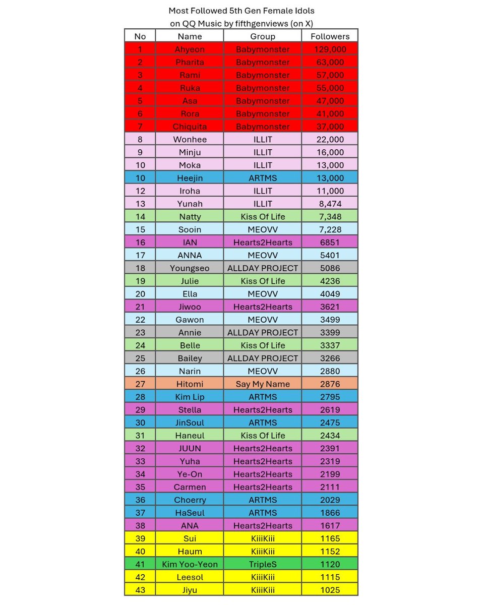 5th Gen Kpop Idols tweet media