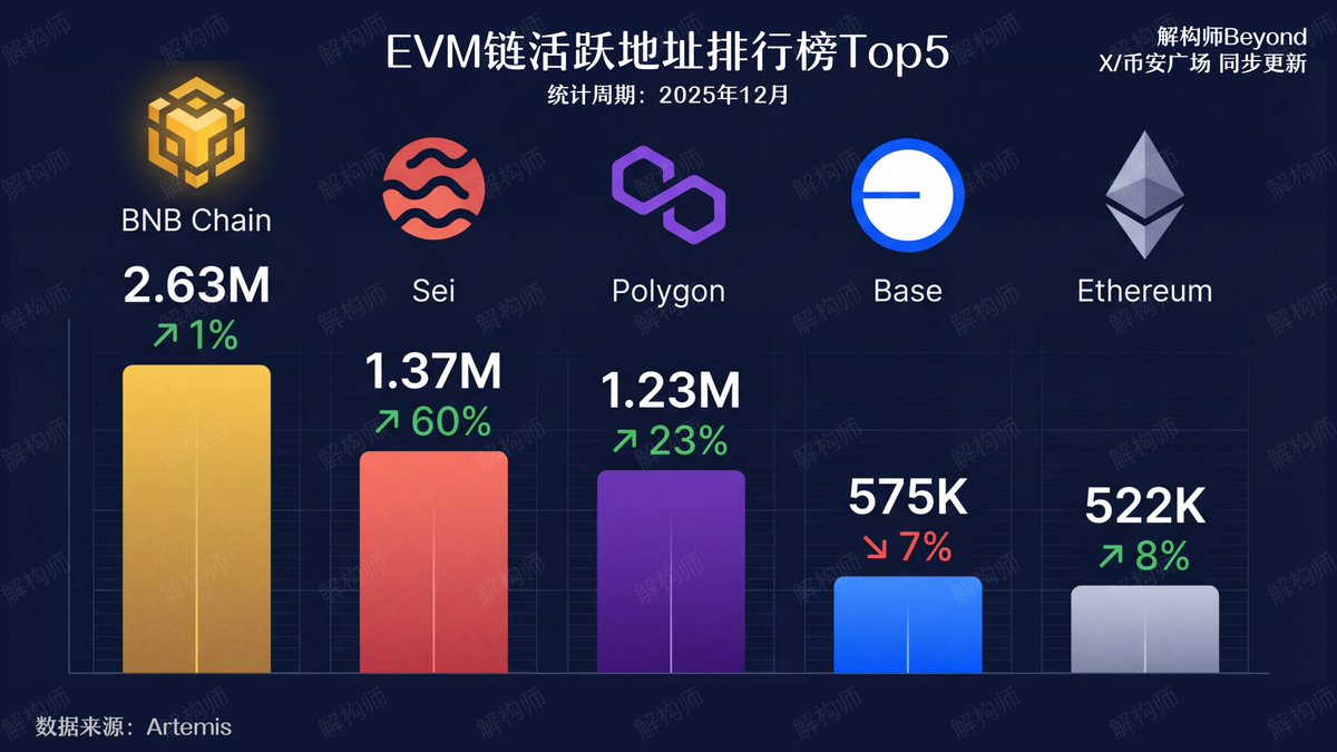 0xBeyondLee's tweet image. 有些链比想象中夯，有些链比想象中拉

我发现上个月 EVM 链活跃地址排名 出现了较大异动，这一般是公链生态出现重大更新或增长的前奏

为直观呈现，我将其整理成了图表

- 值得关注的是 BNB Chain 以 2.63M 稳居榜首但增长放缓，Base 甚至出现了 7% 的回调

- 而 #Sei…
