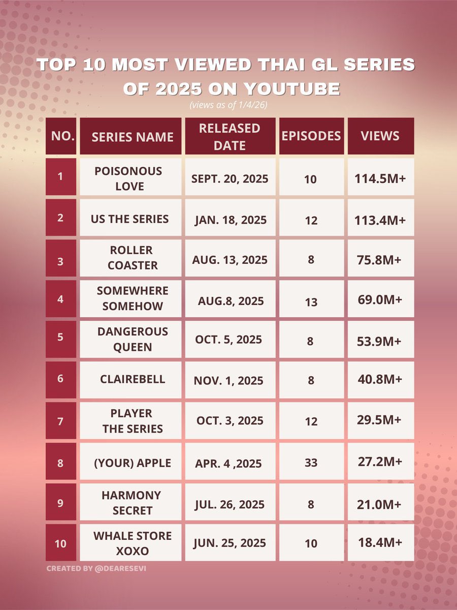 kung0827's tweet image. รักปากแข็งคือซีรี่ย์ที่เฟเมษ์ต้องภูมิใจแล้วม่ะ ก็เล่นติดโพล gl ไทยเกือบทุกโพลและติดอยู่ในกลุ่มหัวแถวตลอด ในปี 2025 มีซีรี่ย์ gl ทั้งหมด 23 เรื่อง ไม่ง่ายน๊าที่ซีรี่ย์สักเรื่องจะแมสอ่ะ รู้สึกดีใจที่ซีรี่ย์น้ำดีเรื่องนี้ถูกค้นพบและเป็นหนึ่งในซีรี่ย์ที่ถูกพูดถึงมากที่สุดในปี 2025…