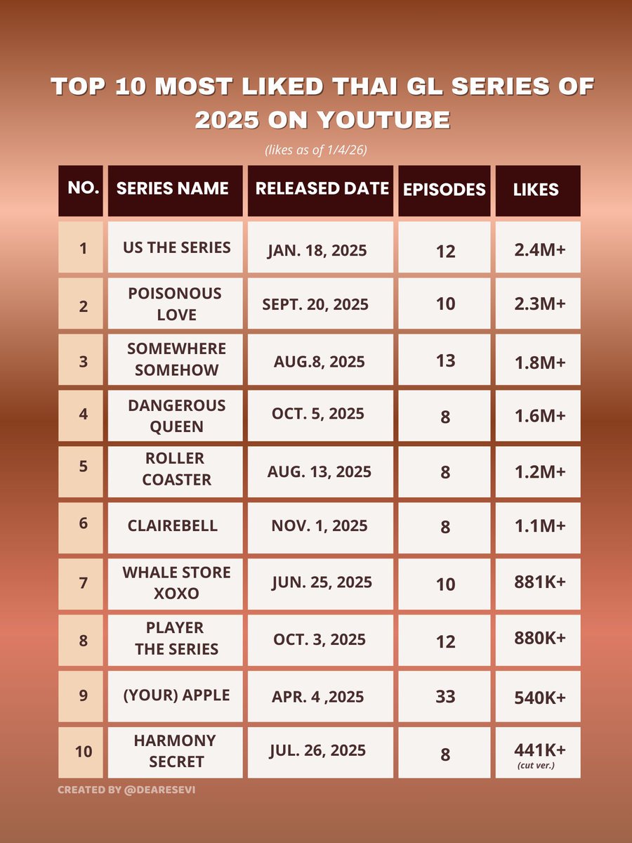 kung0827's tweet image. รักปากแข็งคือซีรี่ย์ที่เฟเมษ์ต้องภูมิใจแล้วม่ะ ก็เล่นติดโพล gl ไทยเกือบทุกโพลและติดอยู่ในกลุ่มหัวแถวตลอด ในปี 2025 มีซีรี่ย์ gl ทั้งหมด 23 เรื่อง ไม่ง่ายน๊าที่ซีรี่ย์สักเรื่องจะแมสอ่ะ รู้สึกดีใจที่ซีรี่ย์น้ำดีเรื่องนี้ถูกค้นพบและเป็นหนึ่งในซีรี่ย์ที่ถูกพูดถึงมากที่สุดในปี 2025…