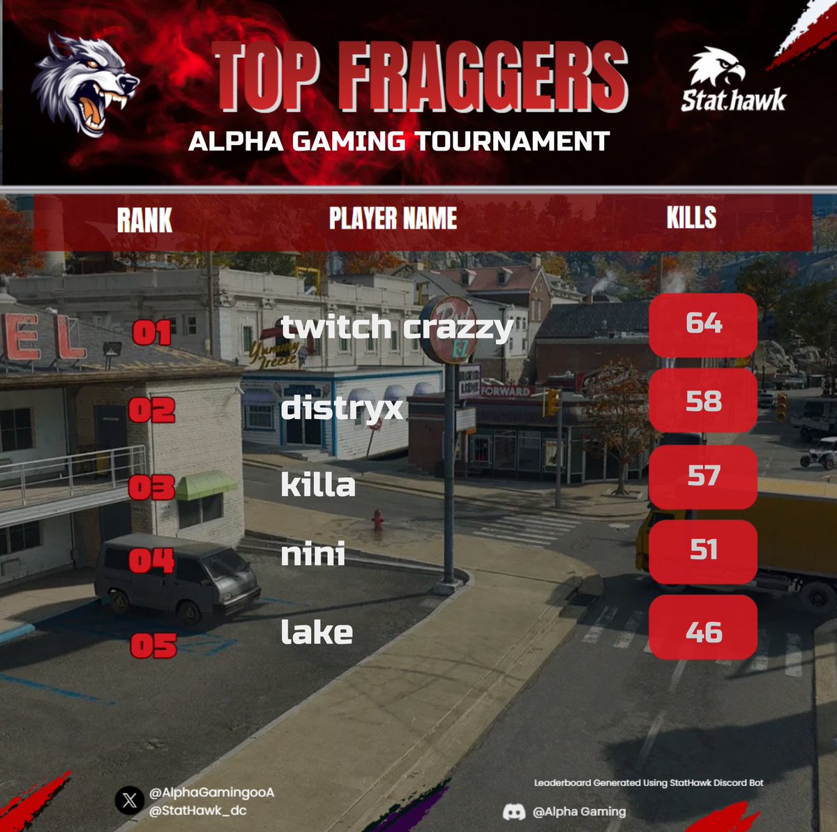 Muchas felicidades a los top fraggers de nuestro torneo GG muy buenos enfrentamientos 🎯