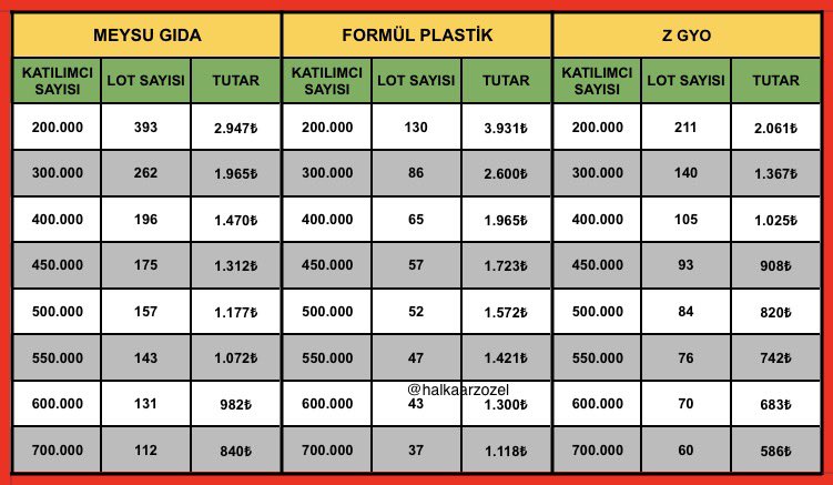 🔸3 ARZ TEK DAĞITIM TABLOSU🔸

- #meysu 200 lot (1.500₺) yeterli olur.
- #frmpl 70 lot (2.100₺) yeterli olur.
- #zgyo 220 lot (2.150₺) yeterli olur.

💬 Sizde yorumlara katılacağınız miktarları yazar mısınız❓#halkaarz #arfye