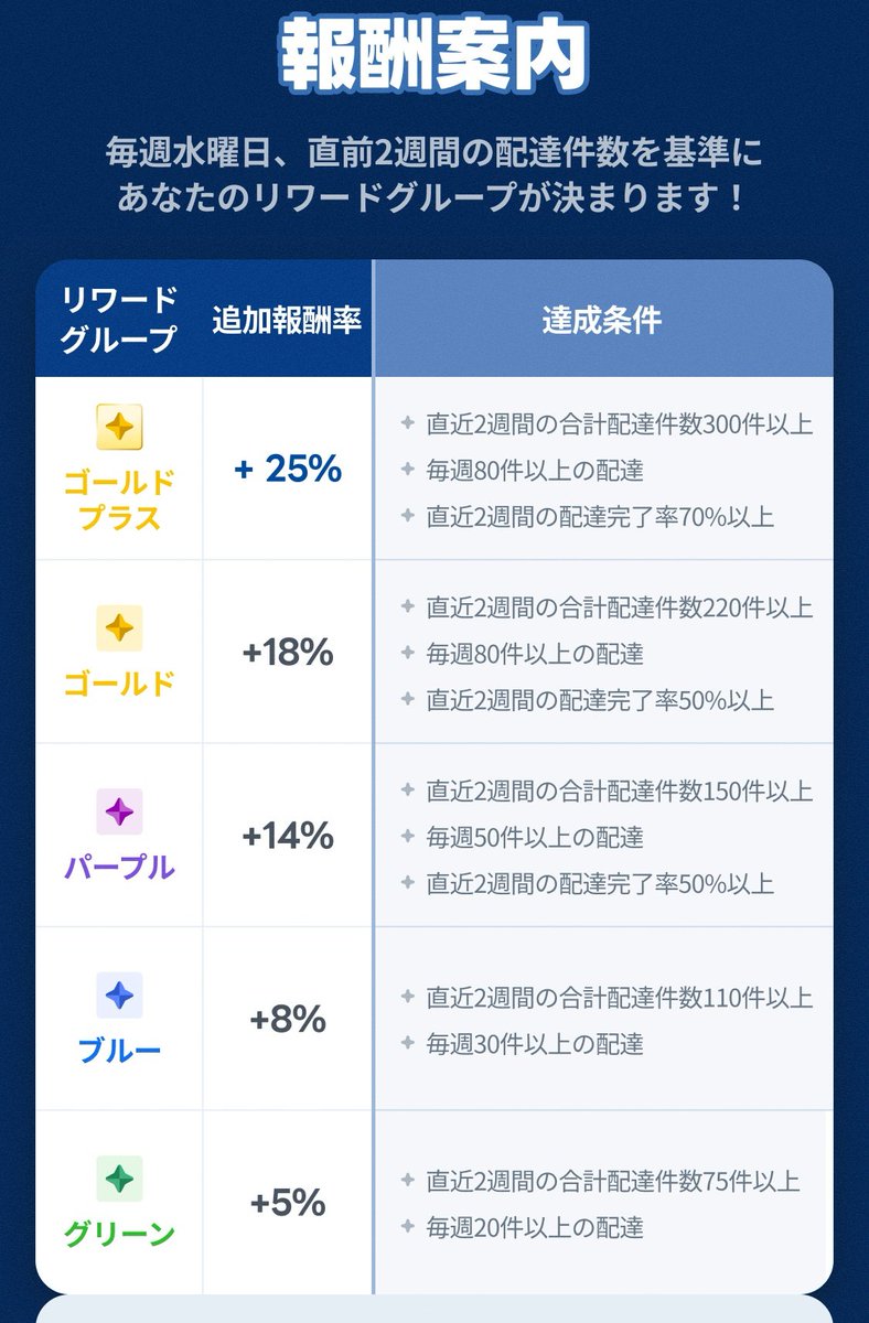 🚀ロケットナウドライバー🚀

以前はリワードだけで2万近く稼げた💸
💰またリワードボーナス始まる⁉️
コード利用で初回配達で4000円貰える👀

rocketnowdriver.app.link/7iv694bo4Wb

紹介コード :【D7U0GMB3】

リワードは14日から、登録はお早めに‼️

#Rocketnow  #ロケットなう #出前  #フードデリバリー  #副業
