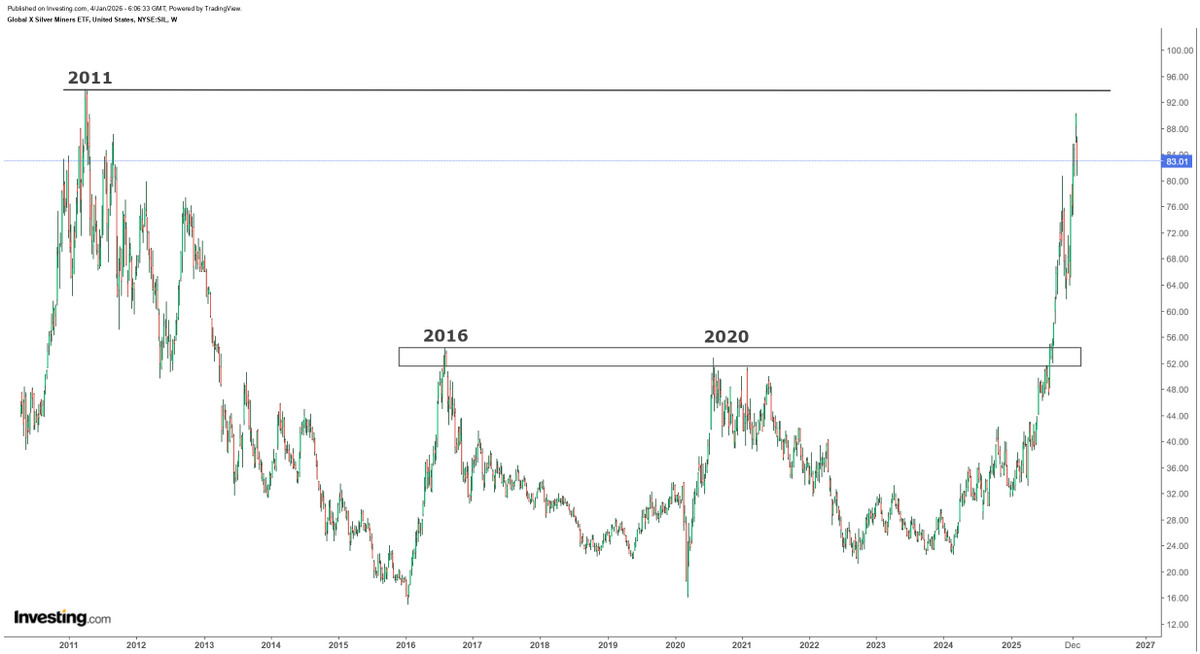 hajiyev_rashad's tweet photo. Senior silver miner SIL is about to blast through 2011 high like hot knife through butter. I am pretty sure that silver miners are going to be the best asset class in 2026. For years "system" suppressed real money/assets while pushing the narrative that fiat money, tech stock that never been profitable or infinite crypto was the best way to go while quietly accumulating precious metals. 
If you believed the fake narrative, there is still some time to flip and admit the realities of a physical world...