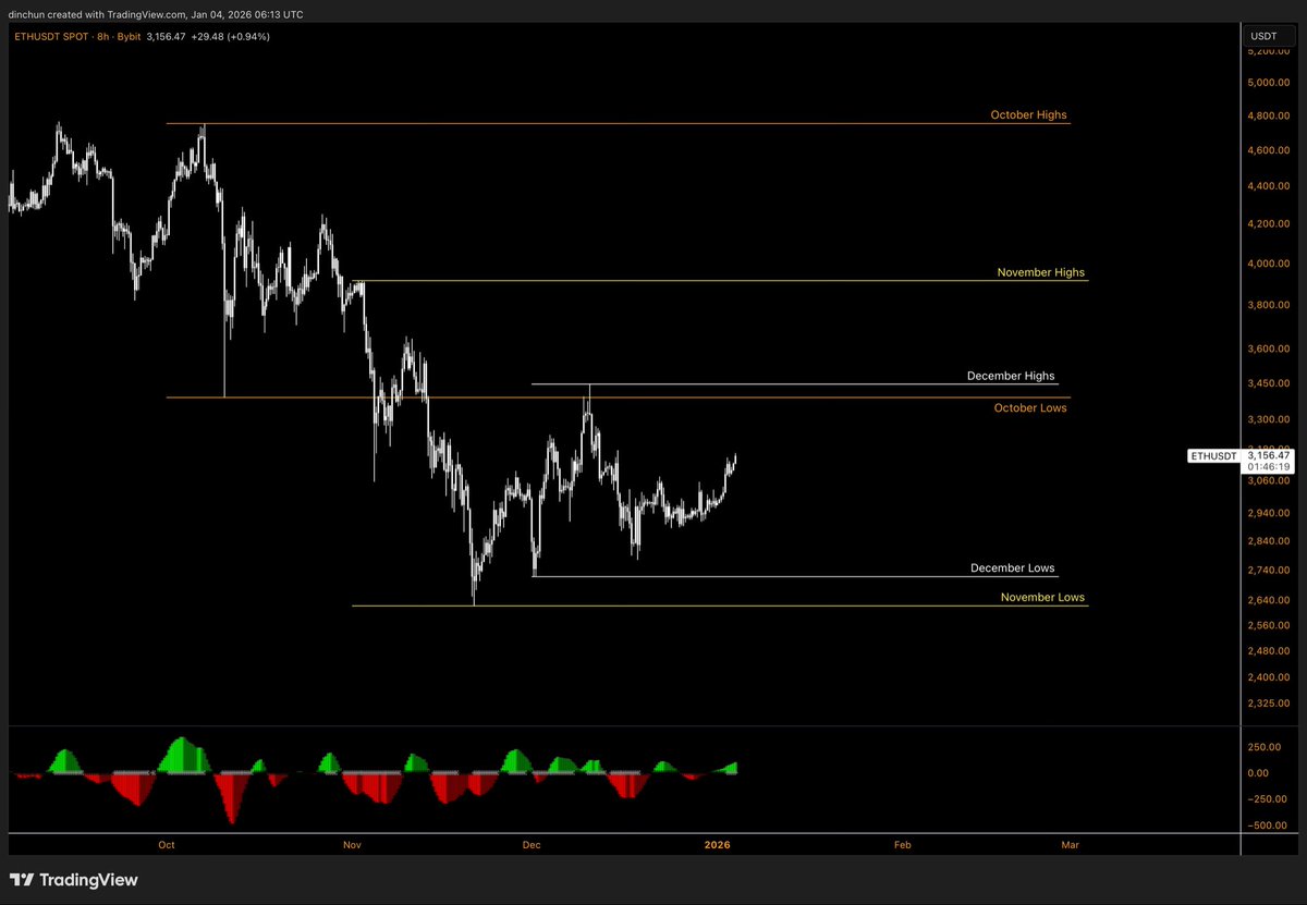 TraderD_'s tweet image. $ETH levels, if we keep going up.
Gut says we dump on Monday but who knows. This is crypto!