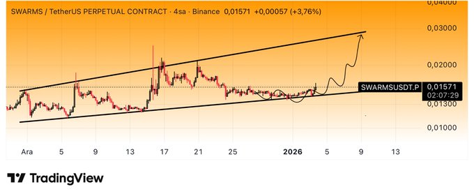 BluBrick_HR's tweet photo. #SWARMS $SWARMS #Binance 

#BİNANCE Alphada mevcut geçen hafta 2x aldığımız yerde …

Buradan kalkarsa gene 2x ve üzeri hareket yapmasını bekliyorum. https://t.co/kqYXU2rDJ7