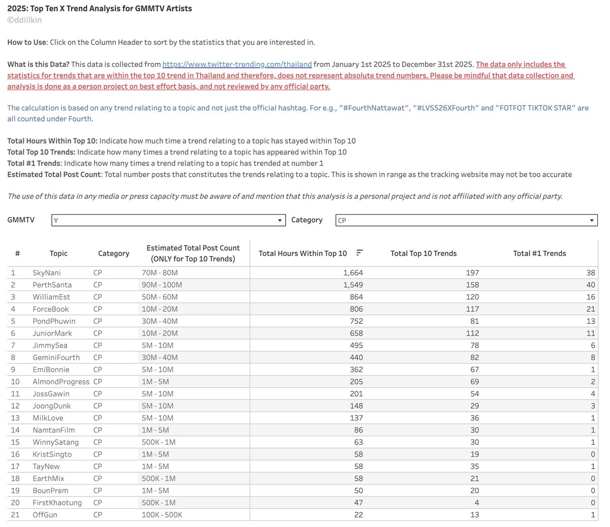 GMMTV CPs that had related trends appearing in the Top 10 Thailand in 2025

Trend numbers correlate to series aired, brand and fan event appearances

#SkyNani 
#PerthSanta 
#WilliamEst 
#forcebook 
#PondPhuwin 
#JuniorMark 
#JimmySea 
#GeminiFourth 
#EmiBonnie 
#AlmondProgress