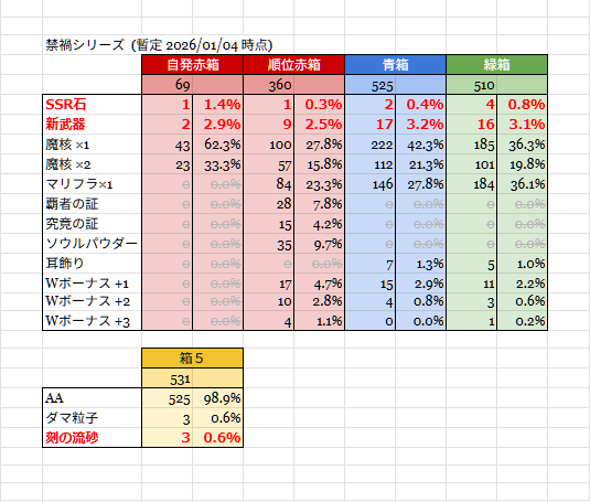 #ドロップ検証
禁禍シリーズ
（ベルメルヴォルク、ニフイヴィンテ）

実装後1週間段階のドロップ抽選率です。
まだまだ母数は少な目ですが参考にどうぞ。

基本的にマグナ３と同様で、
自発箱が一番確率が高く、その他の箱はそれぞれ同じ程度の抽選率で新武器や新召喚石がドロップするようです。