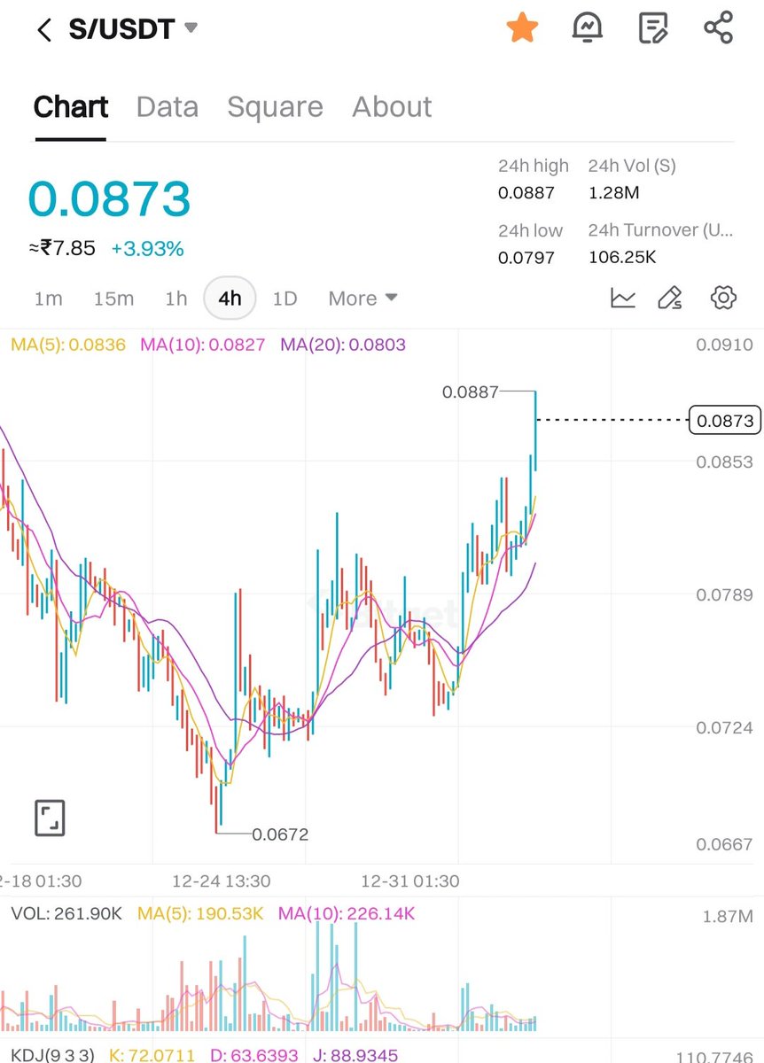 Zackleon280809's tweet photo. You will miss this price so much that i would be history for @SonicLabs 

$S Sonic will rebound and ll reach $1 in Q1 2026 then $5 by the end of 2026 https://t.co/JaekFia7WJ