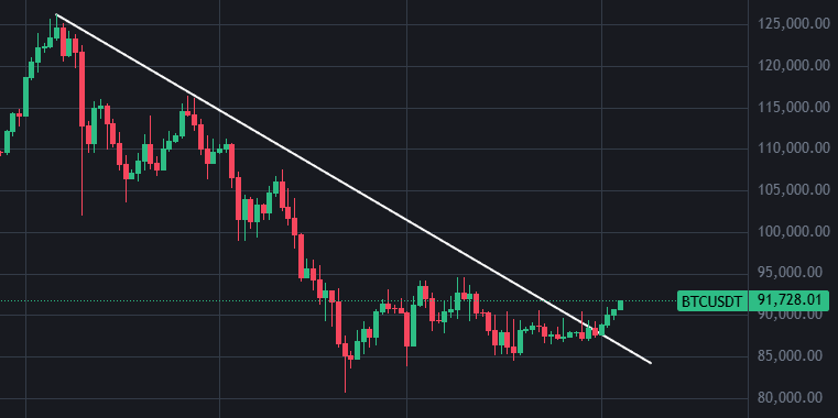 projames36's tweet photo. #BTC Break out https://t.co/uocWQ9zGo1