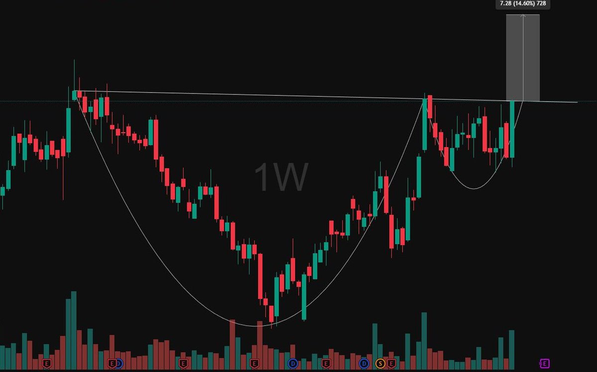 FuriaRakshit's tweet image. Strong Breakout Candidate spotted👀‼️

Strong weekly candle🔥

Like &amp;amp; comment "breakout" 
I will DM you the name 

#StockMarketIndia #StocksToWatch #stockscan #BullMarket