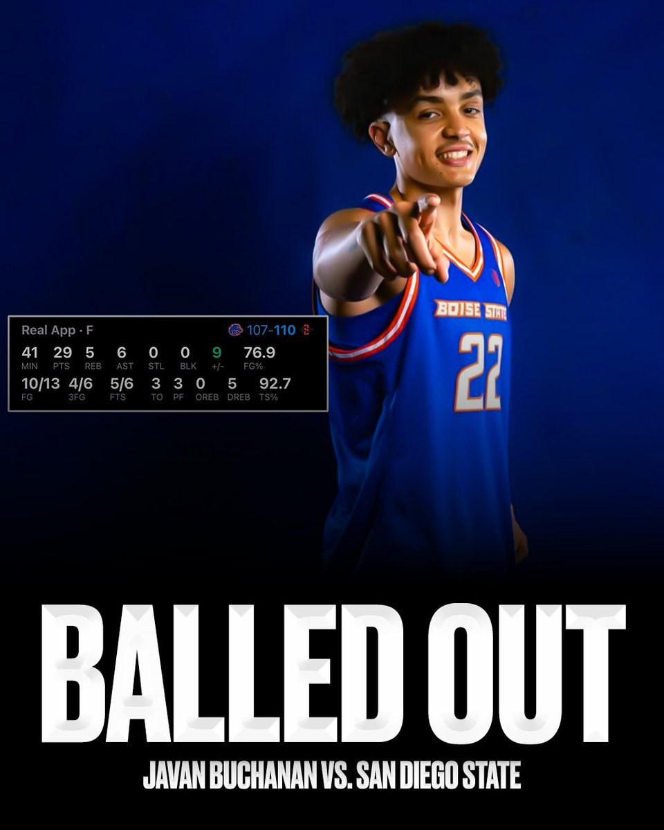 What a game. Broncos fall 110-107 in San Diego.

9-5 (1-2 MW)