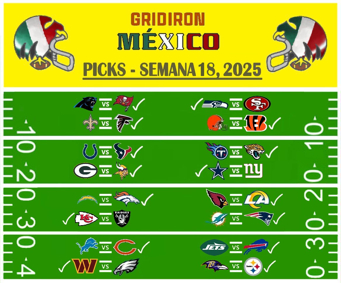 Para completar los pronósticos del resto de la Semana 18 de la #NFL 2025 tras haber dado los sabatinos, aquí están a quienes veo ganando el resto del fin de semana. Suerte y Éxito para sus equipos. (7-7 la sem. pasada; 151-103 en 2025.)