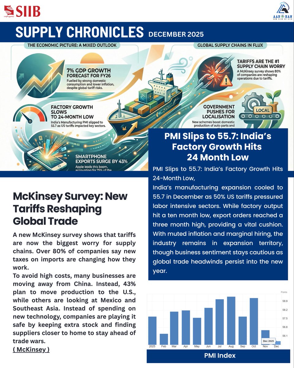 aarohan_siib's tweet photo. Dec '25 Supply Chronicles is OUT!
India GDP forecast: 7% for FY26
Apple hits $2B exports
PMI at 55.7 amid tariff worry Maersk warns of inland capacity crunch

Read the full report here!
#Symbiosis #International #Business
#Aarohan #SCMClub #MBA #MBALife
#SIIB #Pune https://t.co/BwtidyOL6p