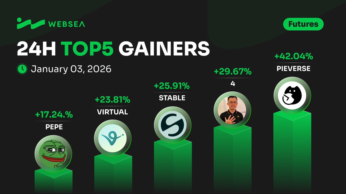 🚀Las 5 mayores ganancias en #WebseaFutures Ene. 3 📈+42.04% $PIEVERSE —  @pieverse_io 📈+29.67% $4 — @4onbsc 📈+25.91% $STABLE — @stable 📈+23.81%  $VIRTUAL — @virtuals_io 📈+17.24% $PEPE —@pepecoineth Ven y opera ahora a  Websea💚https://t.co/PC2vmuzPWe ...