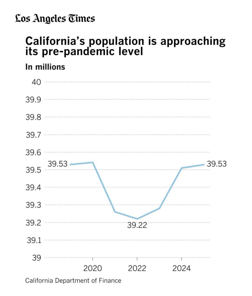 hearinladotcom's tweet image. Looks like those ppl who moved to Texas and Florida sobered up real fast