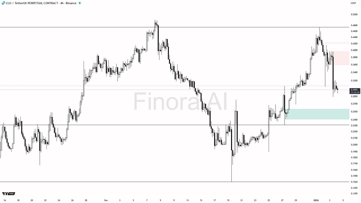 🔬 $CLO 차트 완전 분석 | 4h 🔍 전체적인 평가 - 현재 가격은 0.2992로, 최근 스윙의 가장 높은 지점(0.474)과  가장 낮은 지점(0.1522) 사이에서 움직이고 있습니다. 이 두 레벨은 최근 변동 구간의 고점과