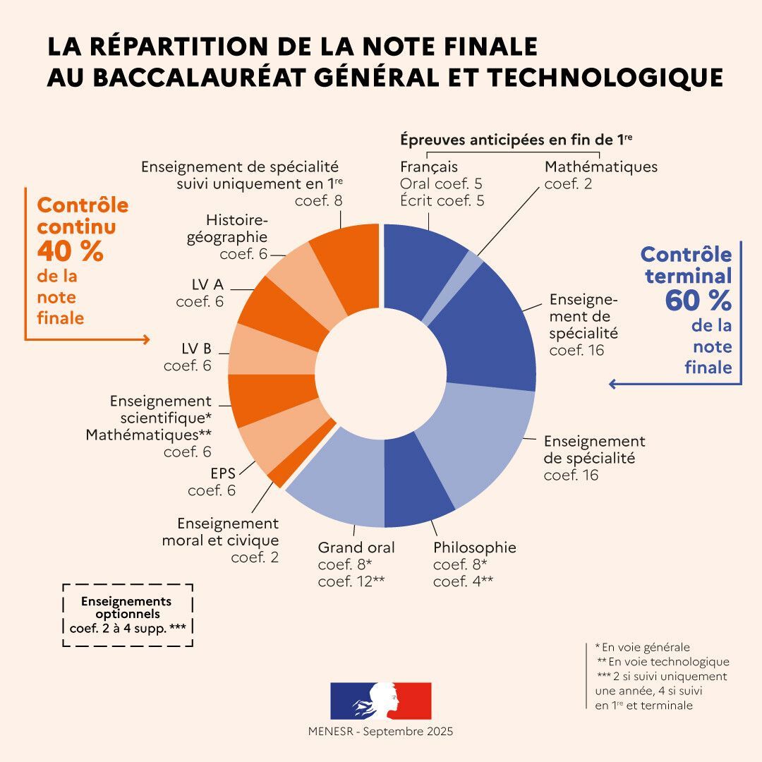 nsi_xyz's tweet image. Les mathématiques comptent pour 2% de la note finale d'un Baccalauréat "Général".