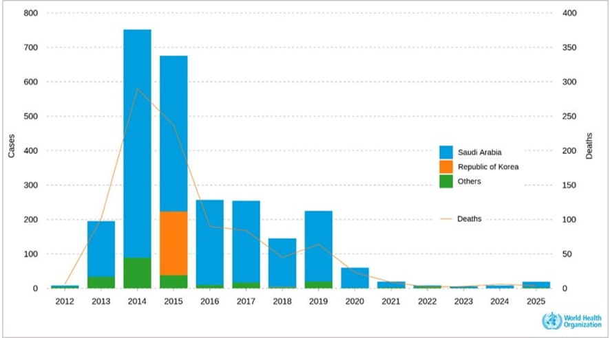 guerreroespejo's tweet image. #MERS- CoV, 2025:
A total of 19 cases of Middle East respiratory syndrome #coronavirus, including 4 deaths have been reported. Of the 19 cases, 17 were reported by the Kingdom of Saudi Arabia, &amp;amp; 2 from France.

who.int/emergencies/di…
MERS-CoV number of cases and deaths Global👇