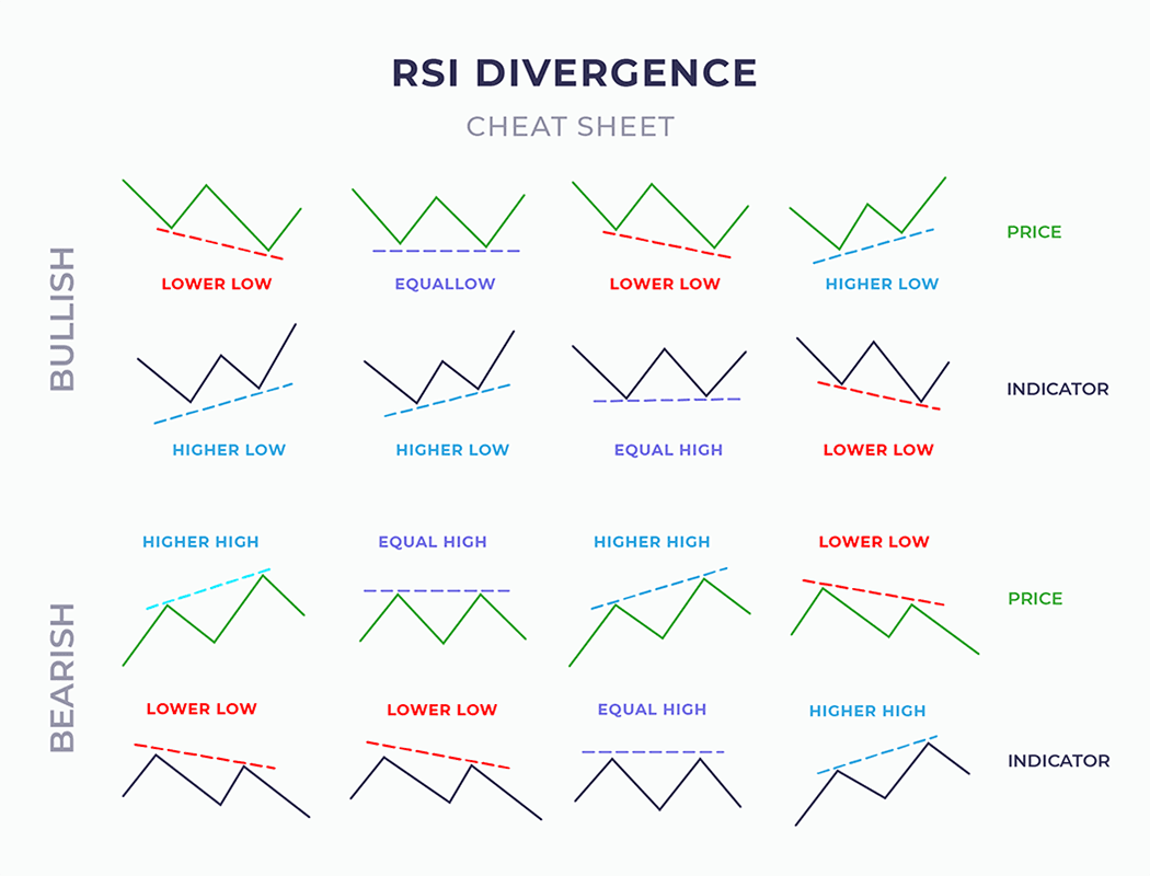 💡 RSI #Polo_Learn 看涨背离（Bullish Divergence）：价格创更低的低点，但RSI 指标却形成更高的低点→  可能预示反弹。 看跌背离（Bearish Divergence）：价格创