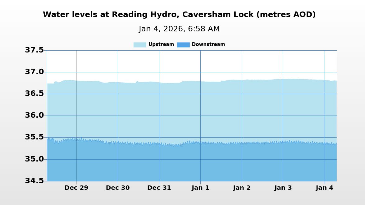 HydroReading's tweet image. On 04/01/2026 at 06:58 the river level upstream of Reading Hydro was 36.80m AOD and the river level downstream was 35.38m AOD. The head of water was 1.42m.