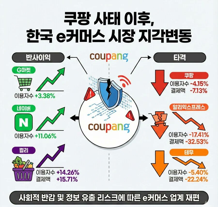 알리랑 테무 키우려고 쿠팡 탄압한다던 놈들 다 어디갔냐~~

당연히 쿠팡 안쓰면 네이버, 지마켓, 마켓 컬리, 오아시스 마켓으로 넘어가지 누가 알리, 테무 쓰냐..