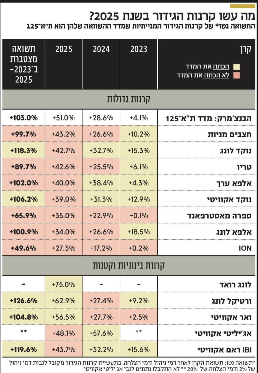 aviadbasha's tweet photo. 1/יצא עכשיו סיכום תשואות של קרנות הגידור לשנת 2025 של כלכליסט,
לשמחתי הקרן מסיימת לפי פרסומים זרים בראש טבלת התשואות בשנת 2025 מספר מחשבות בנושא:
שנת 2025 אופיינה בעליות חדות, אשר לרוב התרכזו דווקא בפלח השוק העליון מבחינת שווי שוק, ובסקטורים ספציפיים כמו ביטחוני, פיננסים ואנרגיה https://t.co/CBWcPTxliE