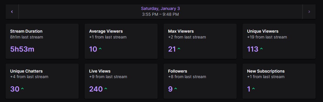 Anthony16Bit's tweet image. So safe to say smash is still good on the channel. But we are not making it the main game on the channel. Smash can only get you so far, unless I try to innovate which I will be thinking on ways I can do that.