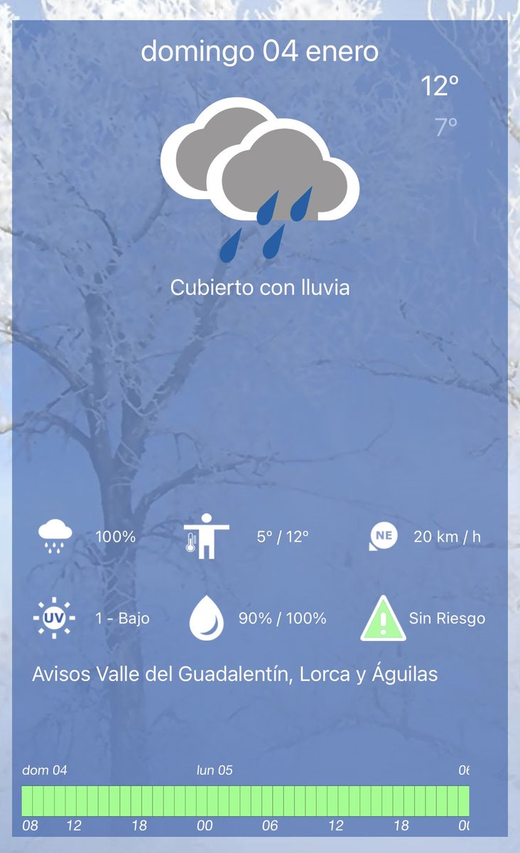 El tiempo hoy domingo 4 de enero en #AlhamaDeMurcia

Día cubierto y con lluvia en general y durante toda la jornada

La temperatura estará entre los 7ºC y los 12ºC

Viento de flojo a moderado, aumentando conforme pase el día

Temperatura actual: 10ºC

Ha llovido 0,8mm de momento
